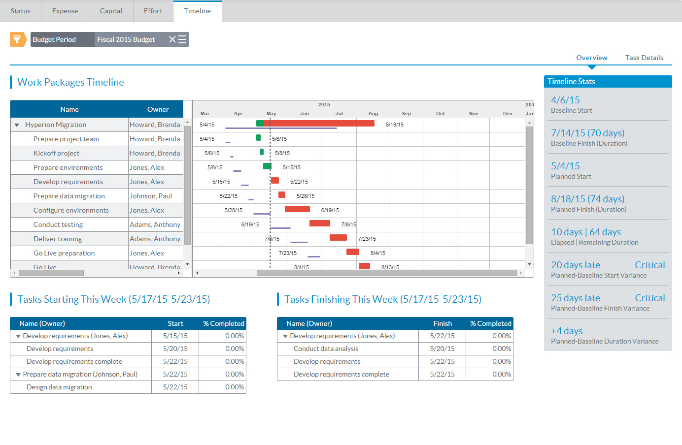 RedArch's project dashboard in Sciforma 7